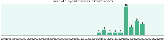 Could Ofev cause Thyroid diseases? Could Ofev cause Thyroid diseases?